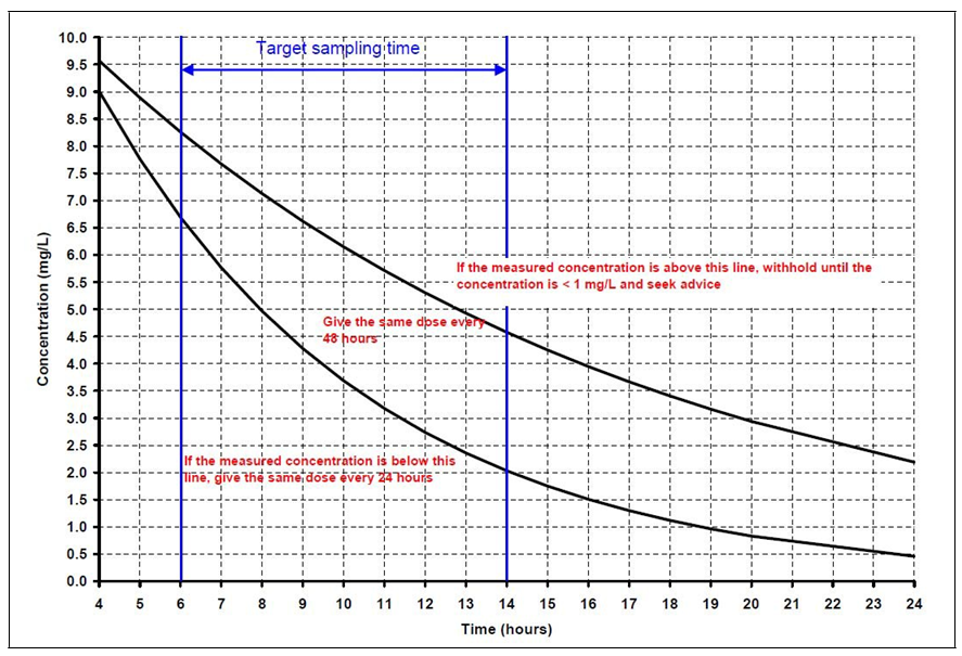 Gent monitoring graph