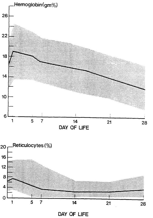 Graph showing normal haemoglobin and reticulocytes values in preterm infants by day of life
