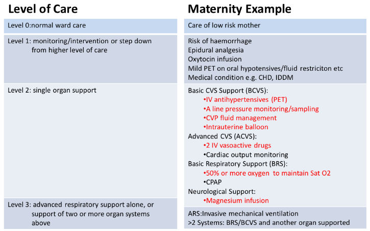 HDU level of care examples