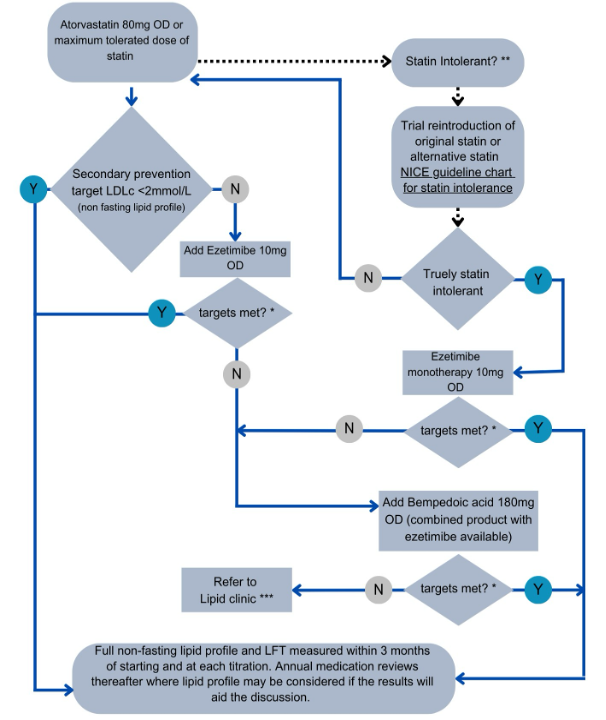 Secondary prevention flow chart