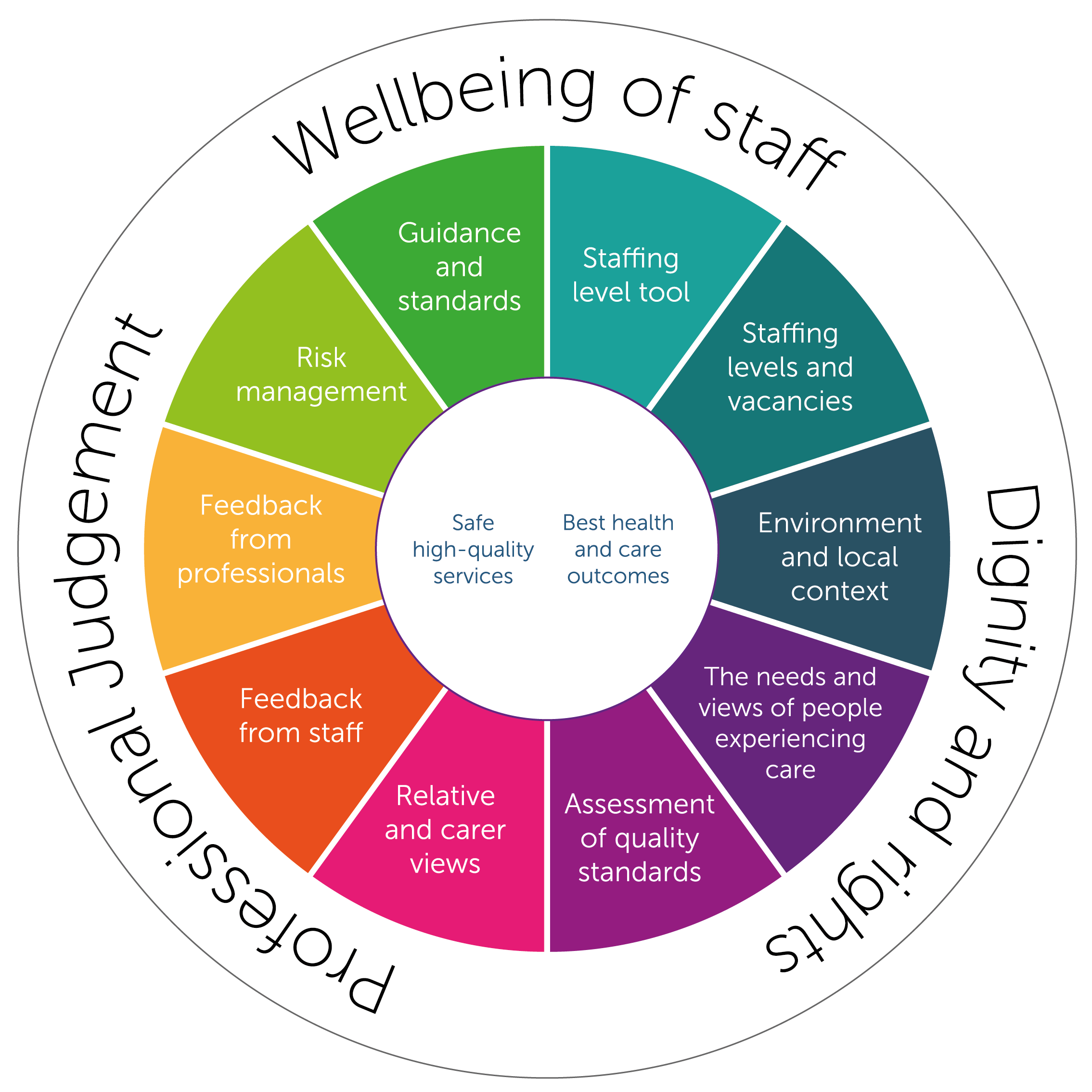 Image of a wheel showing the parts of the staffing method framework