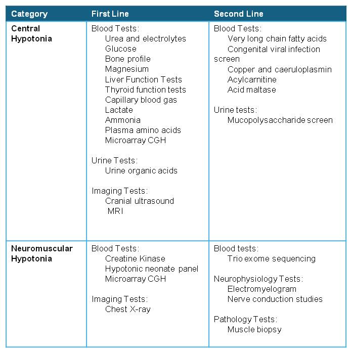 Table showing investigations for floppy infant