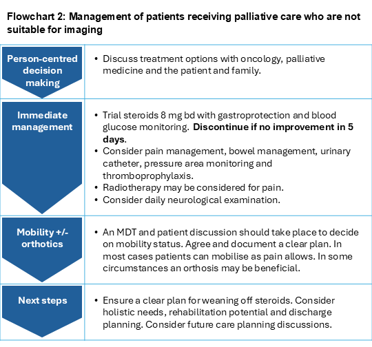 Flowchart 2: Management of patients receiving palliative care who are not suitable for imaging