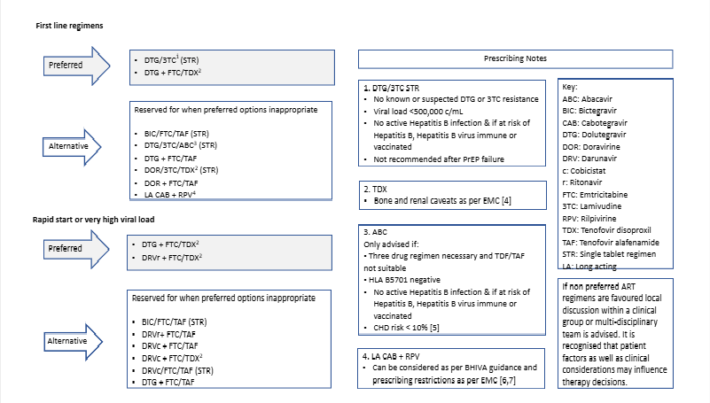 prescribing guidance table 9.7