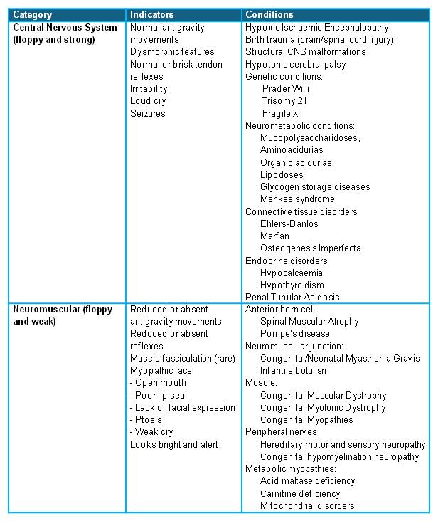 Table showing floppy infant - differential diagnoses