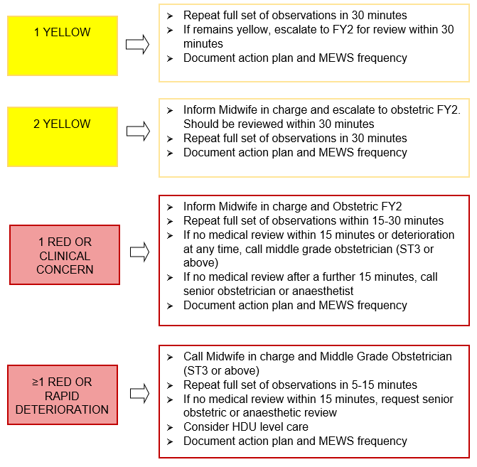 Escalation criteria flowchart