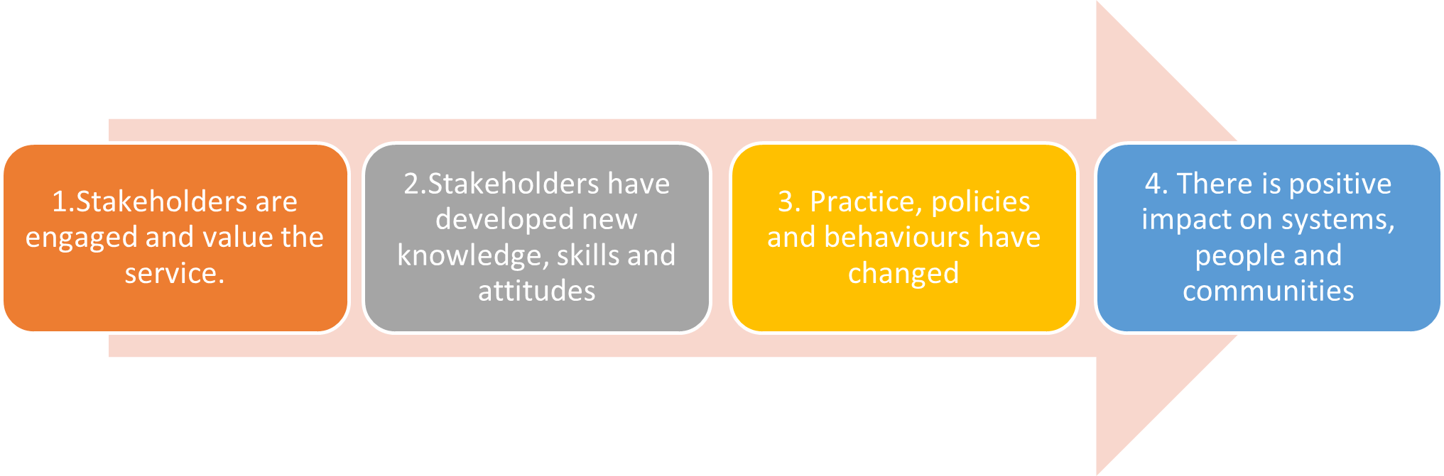 The four stage evaluation framework for the RDS