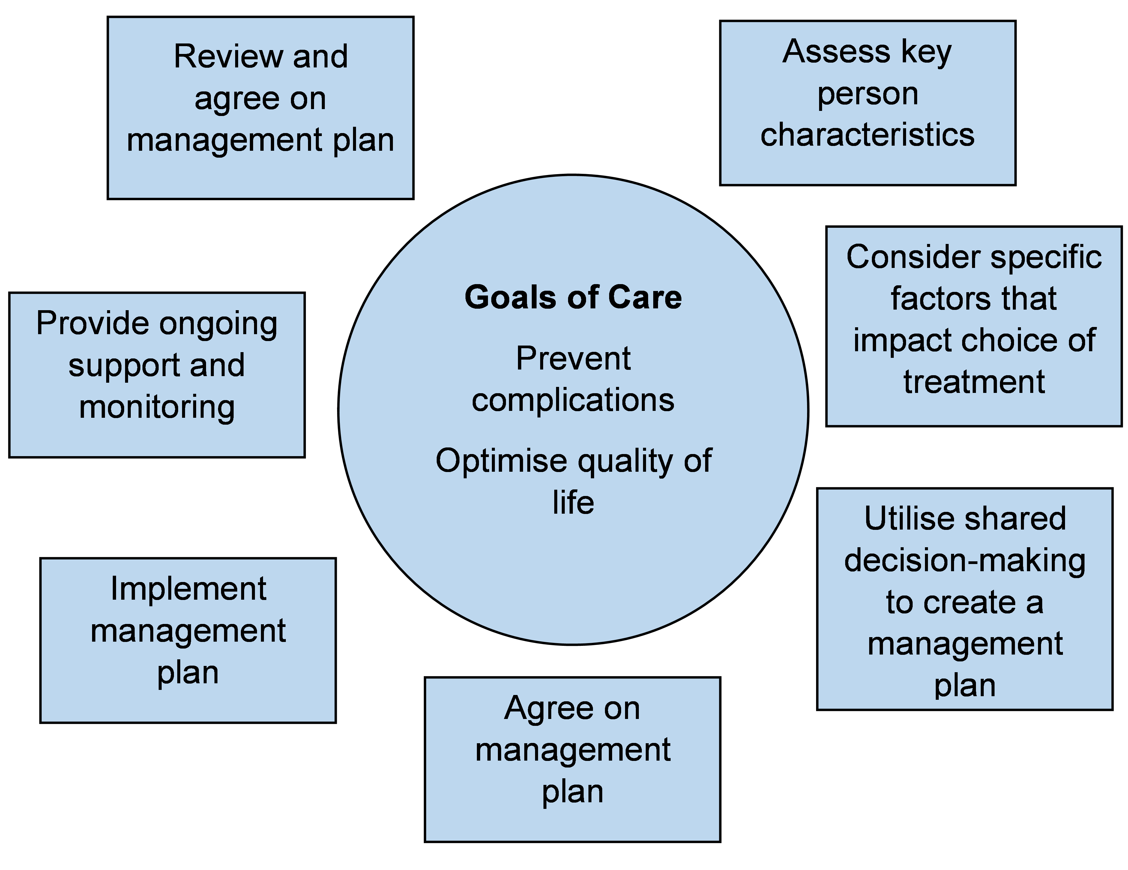 Decision cycle for management of T2DM