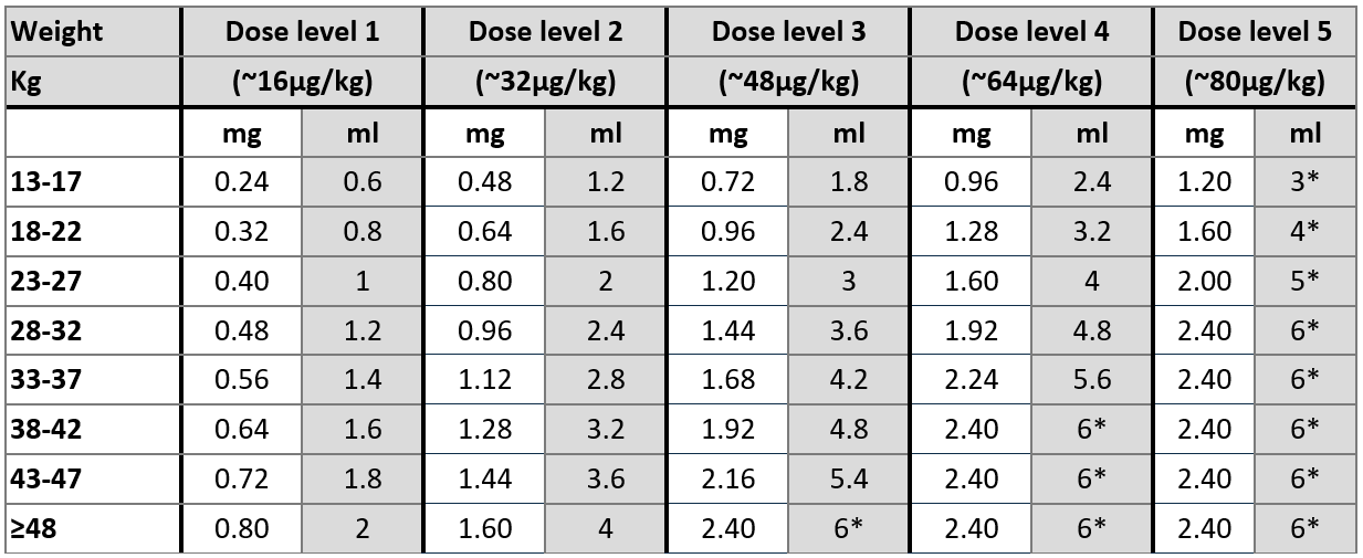 Dosing table for Sialanar