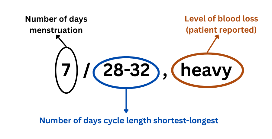 Suggested system for recording duration of period