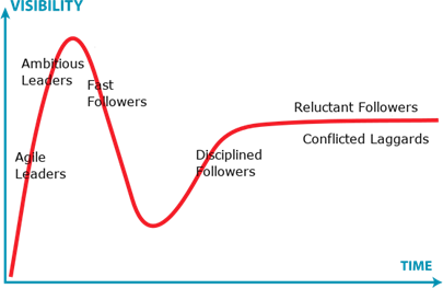 Uptake groups in the Gartner hype cycle