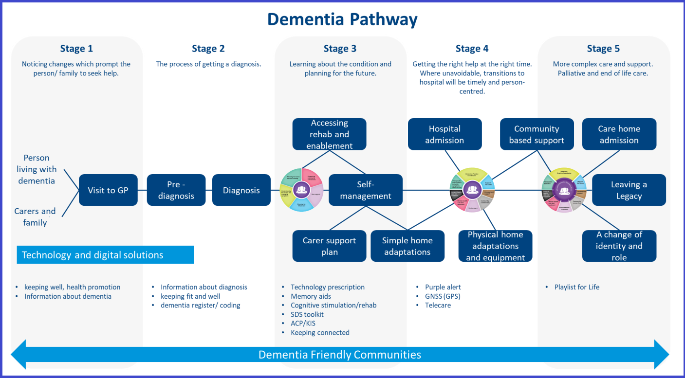 A diagram of a pathway for post-diagnostic dementia support. It has five stages and shows the type of support that can be offered at each stage along with some available resources.