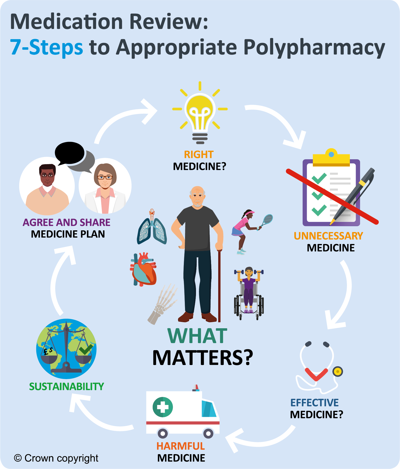 Image of the 7 steps to appropriate polypharmacy