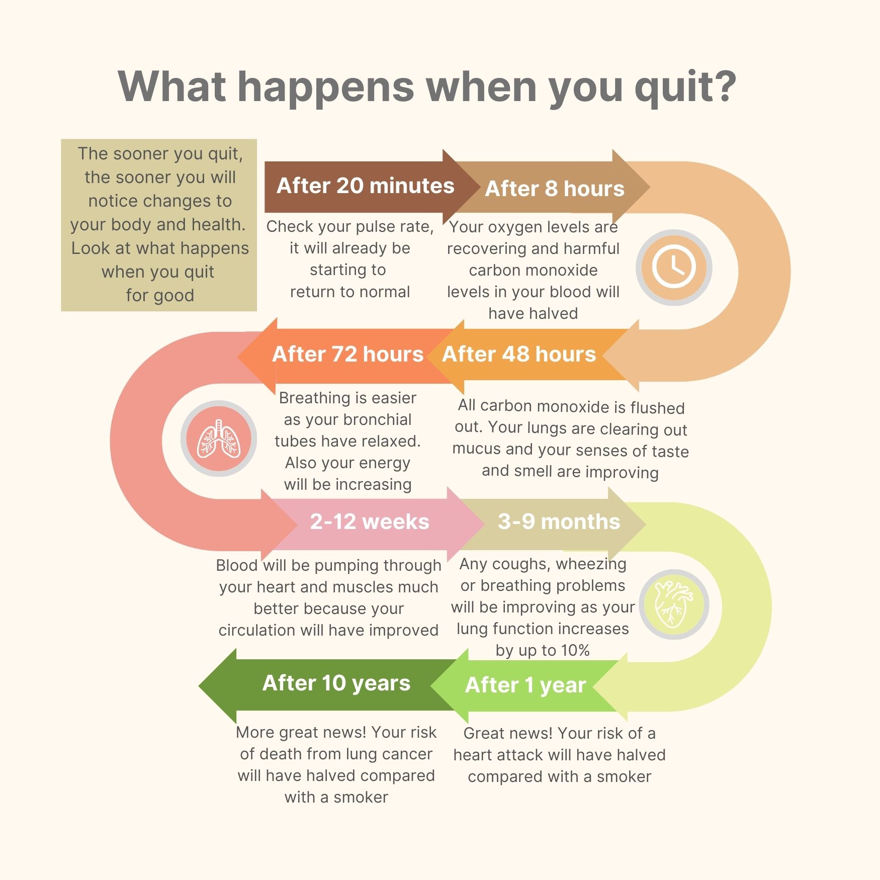 What happens when you quit smoking