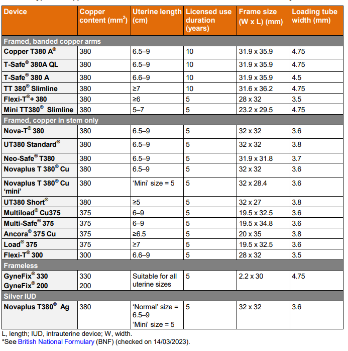 table from the BNF of types of copper intrauterine devices